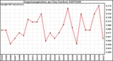 Milwaukee Weather Evapotranspiration per Day (Inches)