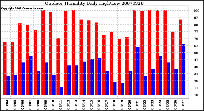 Milwaukee Weather Outdoor Humidity Daily High/Low