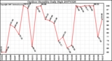 Milwaukee Weather Outdoor Humidity Daily High