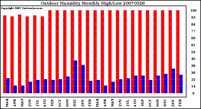 Milwaukee Weather Outdoor Humidity Monthly High/Low