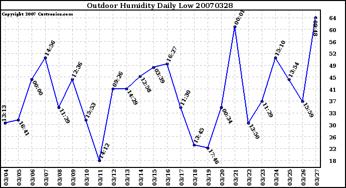 Milwaukee Weather Outdoor Humidity Daily Low