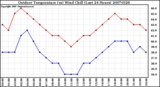 Milwaukee Weather Outdoor Temperature (vs) Wind Chill (Last 24 Hours)