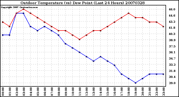 Milwaukee Weather Outdoor Temperature (vs) Dew Point (Last 24 Hours)