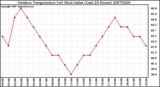 Milwaukee Weather Outdoor Temperature (vs) Heat Index (Last 24 Hours)