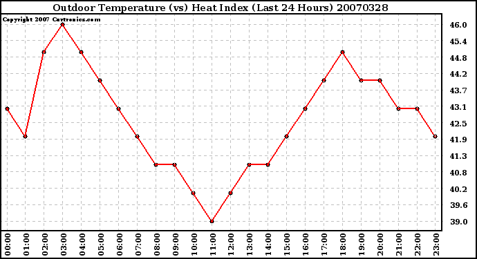 Milwaukee Weather Outdoor Temperature (vs) Heat Index (Last 24 Hours)