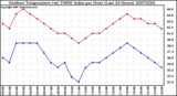 Milwaukee Weather Outdoor Temperature (vs) THSW Index per Hour (Last 24 Hours)