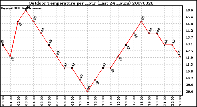 Milwaukee Weather Outdoor Temperature per Hour (Last 24 Hours)