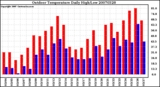 Milwaukee Weather Outdoor Temperature Daily High/Low