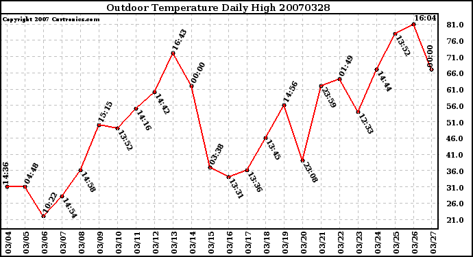 Milwaukee Weather Outdoor Temperature Daily High