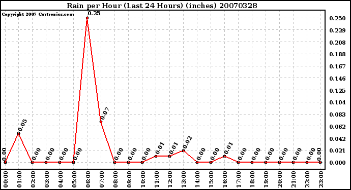 Milwaukee Weather Rain per Hour (Last 24 Hours) (inches)