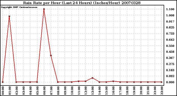 Milwaukee Weather Rain Rate per Hour (Last 24 Hours) (Inches/Hour)