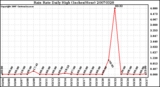 Milwaukee Weather Rain Rate Daily High (Inches/Hour)