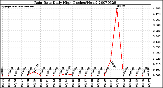 Milwaukee Weather Rain Rate Daily High (Inches/Hour)