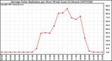 Milwaukee Weather Average Solar Radiation per Hour W/m2 (Last 24 Hours)