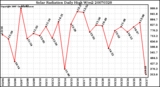 Milwaukee Weather Solar Radiation Daily High W/m2