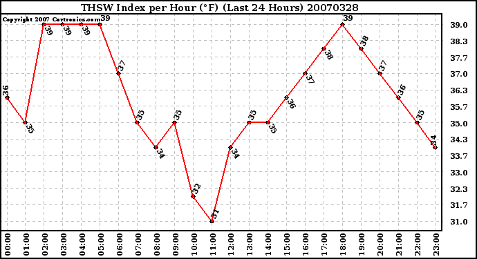 Milwaukee Weather THSW Index per Hour (F) (Last 24 Hours)