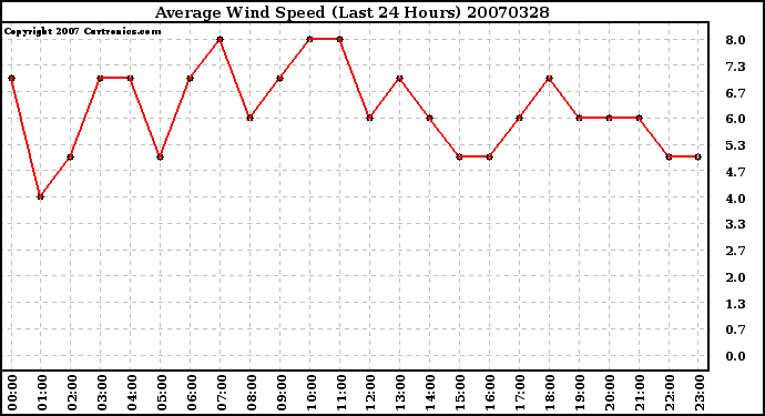 Milwaukee Weather Average Wind Speed (Last 24 Hours)