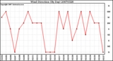 Milwaukee Weather Wind Direction (By Day)