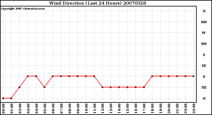 Milwaukee Weather Wind Direction (Last 24 Hours)