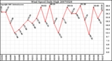 Milwaukee Weather Wind Speed Daily High