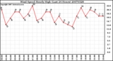 Milwaukee Weather Wind Speed Hourly High (Last 24 Hours)