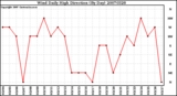 Milwaukee Weather Wind Daily High Direction (By Day)