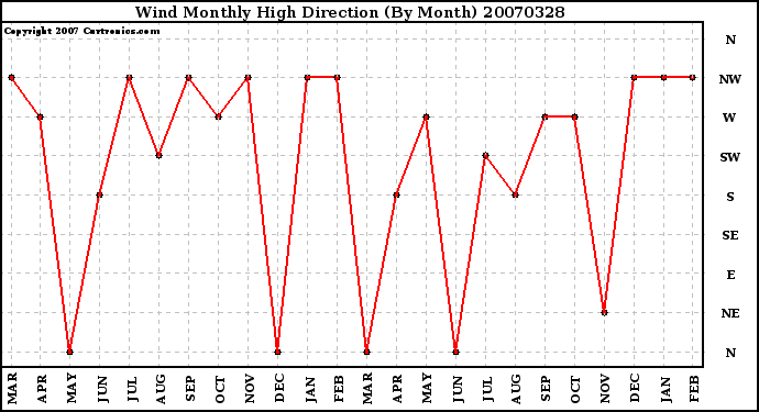 Milwaukee Weather Wind Monthly High Direction (By Month)