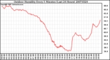 Milwaukee Weather Outdoor Humidity Every 5 Minutes (Last 24 Hours)