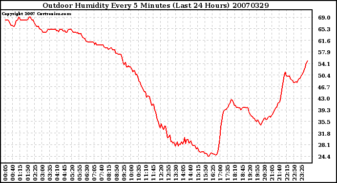 Milwaukee Weather Outdoor Humidity Every 5 Minutes (Last 24 Hours)