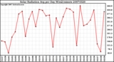 Milwaukee Weather Solar Radiation Avg per Day W/m2/minute