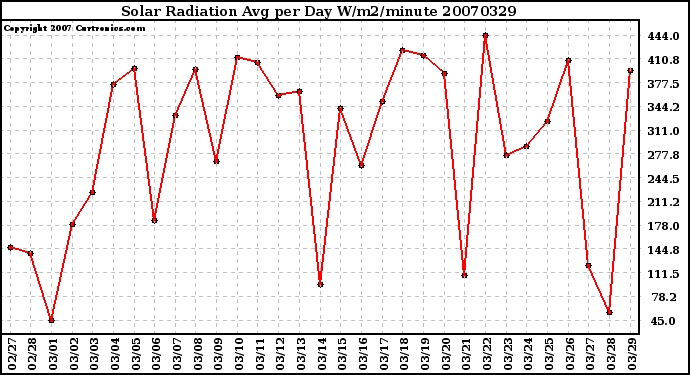 Milwaukee Weather Solar Radiation Avg per Day W/m2/minute