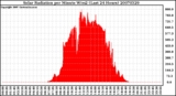 Milwaukee Weather Solar Radiation per Minute W/m2 (Last 24 Hours)