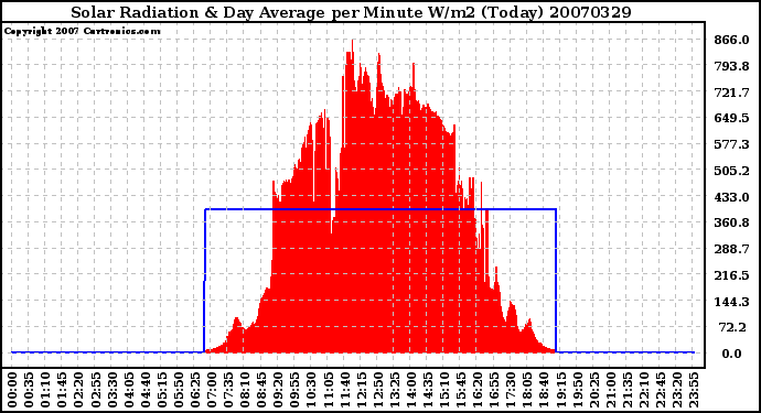 Milwaukee Weather Solar Radiation & Day Average per Minute W/m2 (Today)