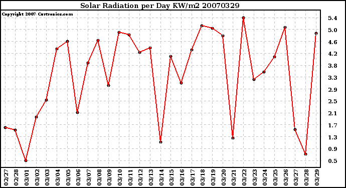 Milwaukee Weather Solar Radiation per Day KW/m2