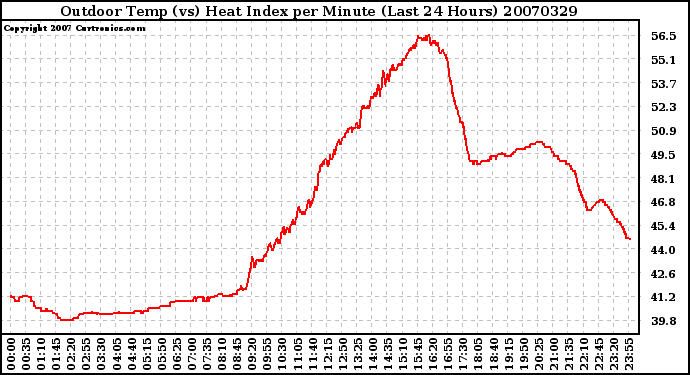 Milwaukee Weather Outdoor Temp (vs) Heat Index per Minute (Last 24 Hours)