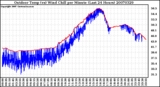 Milwaukee Weather Outdoor Temp (vs) Wind Chill per Minute (Last 24 Hours)