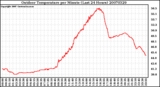 Milwaukee Weather Outdoor Temperature per Minute (Last 24 Hours)