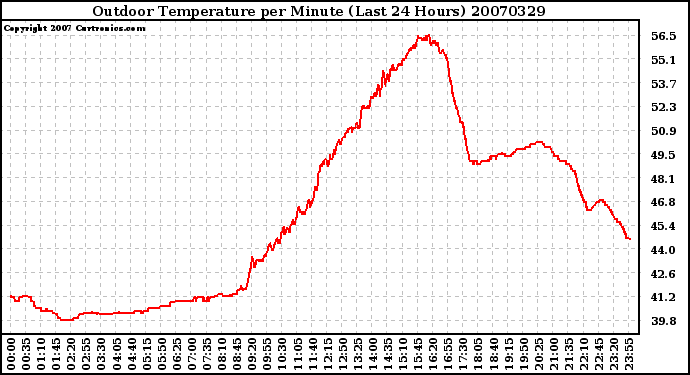 Milwaukee Weather Outdoor Temperature per Minute (Last 24 Hours)