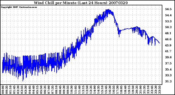 Milwaukee Weather Wind Chill per Minute (Last 24 Hours)