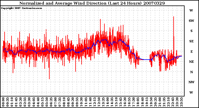 Milwaukee Weather Normalized and Average Wind Direction (Last 24 Hours)