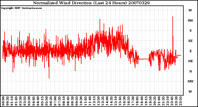 Milwaukee Weather Normalized Wind Direction (Last 24 Hours)