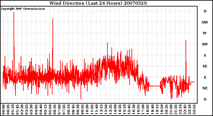 Milwaukee Weather Wind Direction (Last 24 Hours)