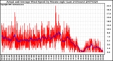 Milwaukee Weather Actual and Average Wind Speed by Minute mph (Last 24 Hours)