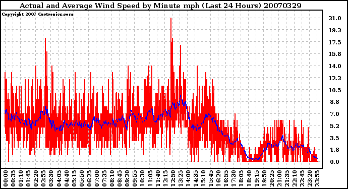 Milwaukee Weather Actual and Average Wind Speed by Minute mph (Last 24 Hours)