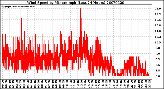 Milwaukee Weather Wind Speed by Minute mph (Last 24 Hours)