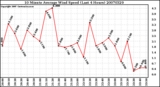 Milwaukee Weather 10 Minute Average Wind Speed (Last 4 Hours)