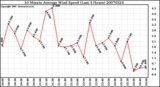 Milwaukee Weather 10 Minute Average Wind Speed (Last 4 Hours)