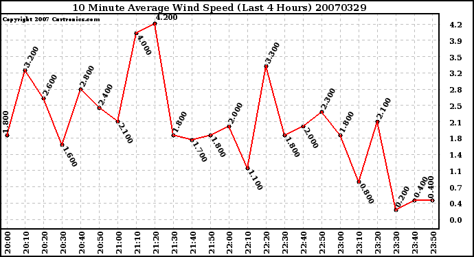 Milwaukee Weather 10 Minute Average Wind Speed (Last 4 Hours)