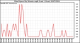 Milwaukee Weather Wind Speed by Minute mph (Last 1 Hour)