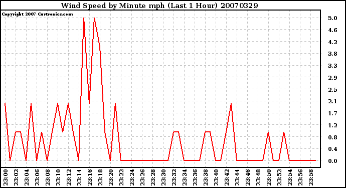 Milwaukee Weather Wind Speed by Minute mph (Last 1 Hour)